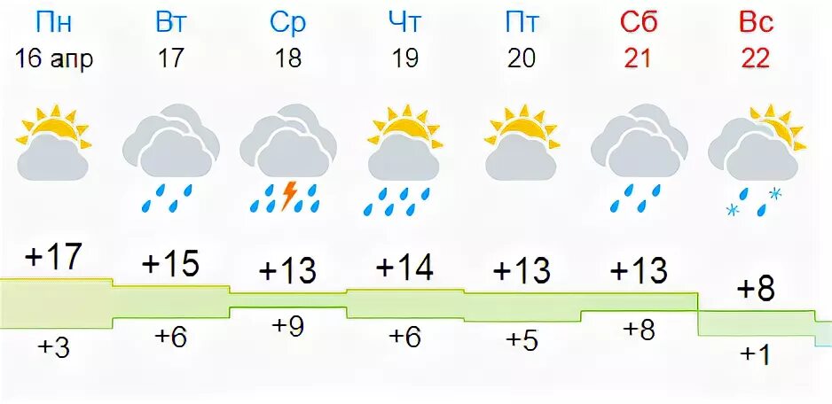 Прогноз погоды в рязани на 10