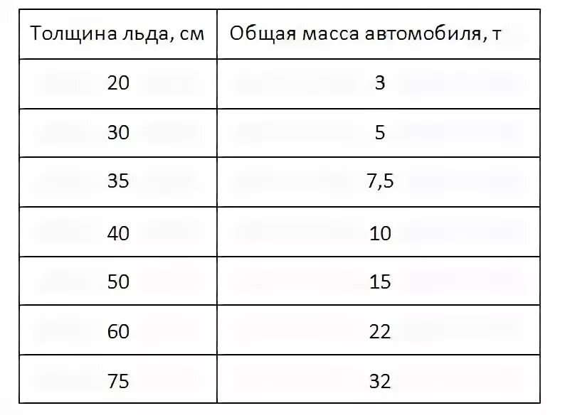 Какую толщину надо. Таблица толщины льда. Толщина льда для безопасного передвижения таблица. Толщина льда для автомобиля. Толщина л да для машины.