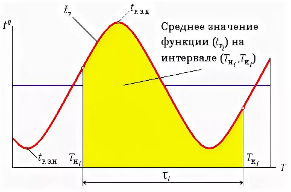 Среднее значение функции на интервале. Среднее интегральное значение функции. Среднее значение интервала. Среднеe интегральное значение функции.