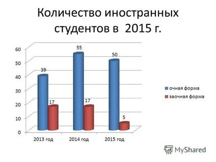 Сколько иностранных студентов