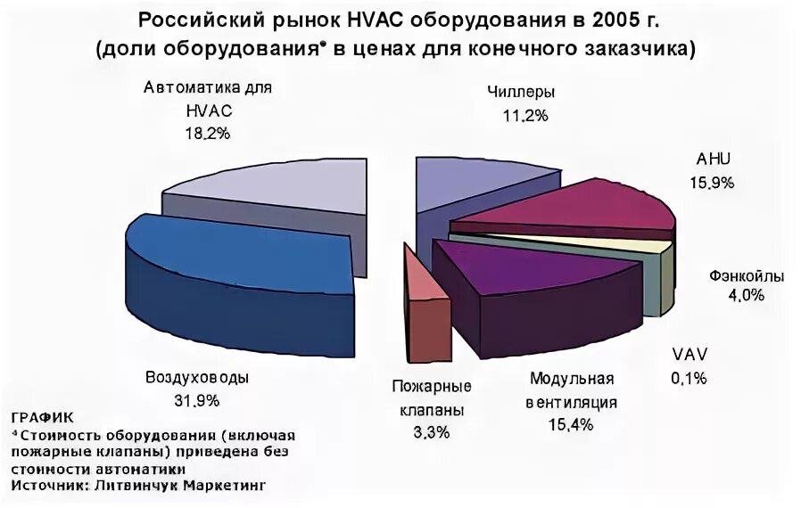 Отрасль телекоммуникаций. Мировой рынок станков. Рынок оборудования. Рынок российского оборудования. Рынок российского оборудования.