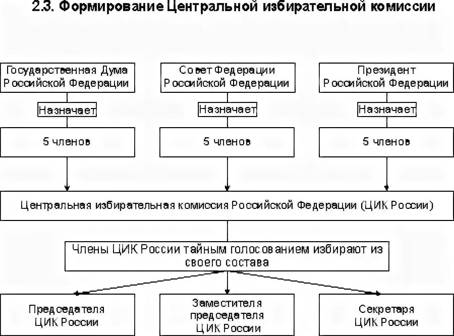 Избирательные комиссии на муниципальных выборах. Система избирательных комиссий в РФ схема. Формирование избирательных комиссий схема. Центральная избирательная комиссия схема. Центральная избирательная комиссия Российской Федерации полномочия.