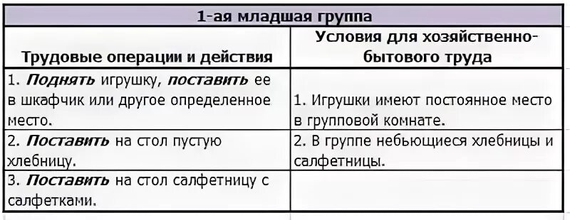 Хозяйственно-бытовой труд таблица. Алгоритм ознакомления детей с хозяйственно бытовым трудом по группам. Хозяйственно бытовой труд алгоритм. Методика хозяйственно-бытового труда.. Трудовые поручения в младшей группе