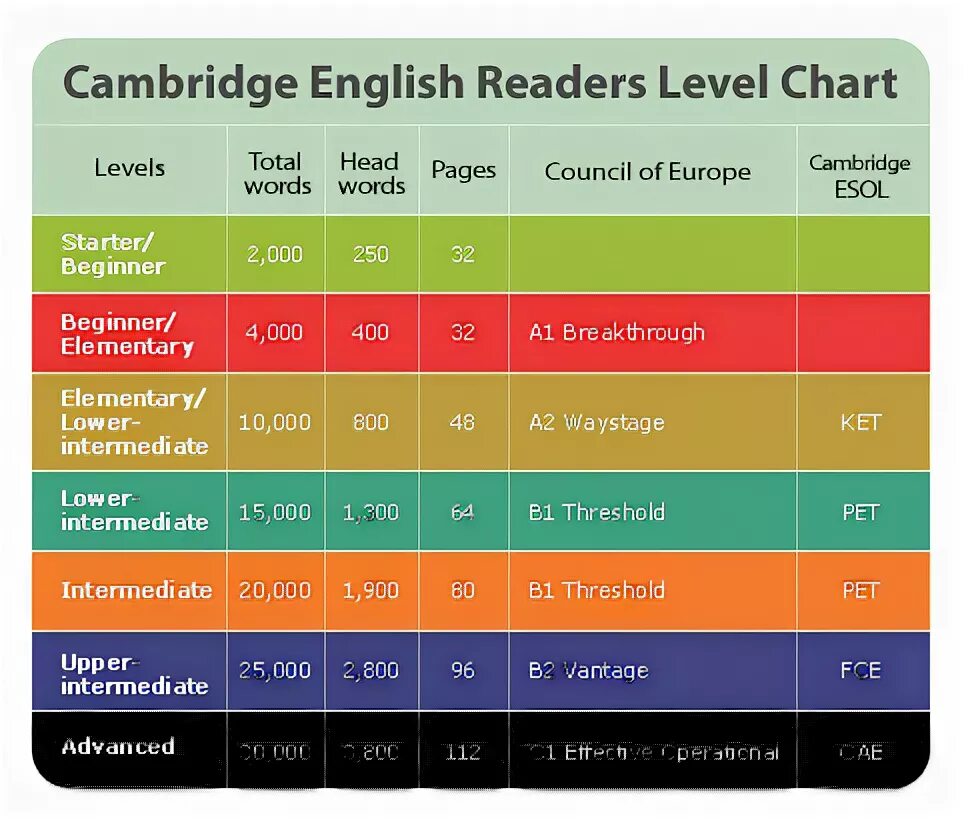 Уровни Vocabulary. English Levels. B1 уровень английского. English Levels and Vocabulary. Vocabulary level