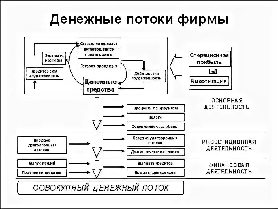 Товарно денежный поток. Схема товарно денежного потока предприятия. Схема движения денежных потоков. Схема денежных потоков организации. Финансовые потоки предприятия схема.