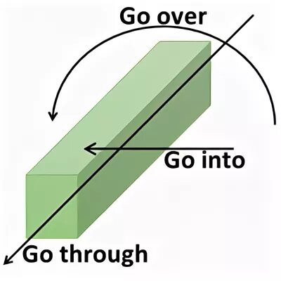 Go over this