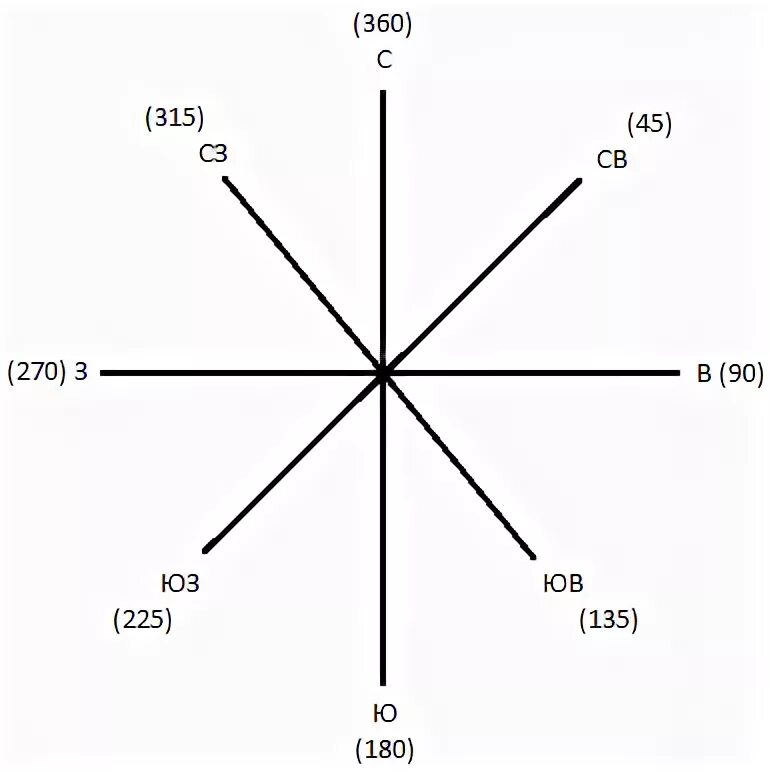 Направление ветра градусы румбы. Стороны ветра. Направление ветров в градусах. Северный ветер градусы