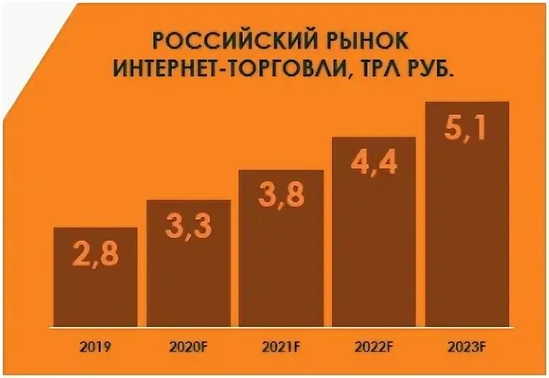 Рынок интернет торговли. Российский рынок интернет торговли. Динамика рынка интернет торговли в России. Рост электронной коммерции в России. Рост интернет торговли.