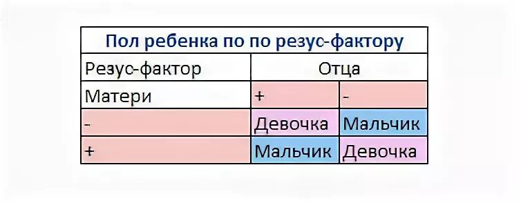 Резус факторы для зачатия ребенка. Таблица зачатия пола ребенка по группе крови родителей. Определение пола ребёнка по группе крови отца и матери. Дети по группе крови родителей таблица пол ребенка. Группа крови пол ребенка по родителям таблица.