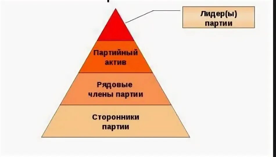 Членом какой партии является. Структура политической партии. Иерархия в политической партии. Структура политических партий в России.
