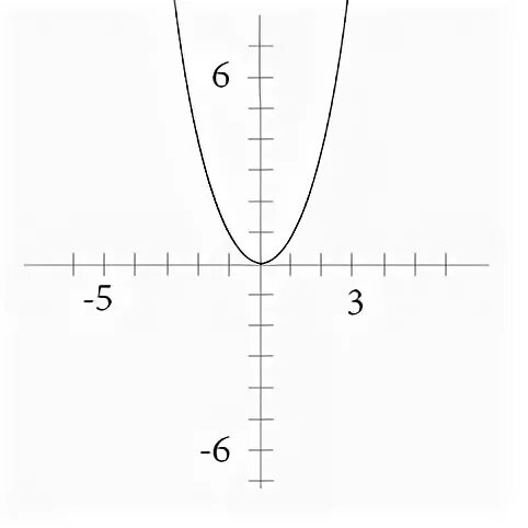 Парабола y ax2+BX+C. График ax2+BX+C. Y=ax2+BX+C. График функции y=x^2+BX+C.