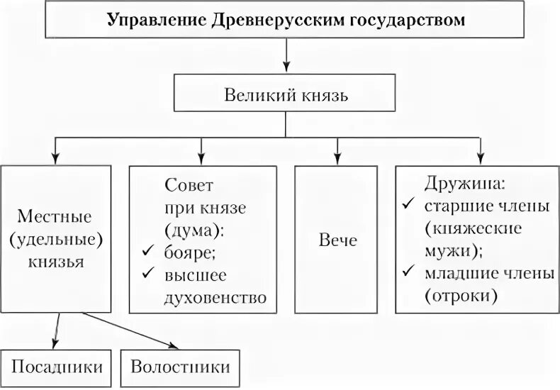 Экономические развитие древней руси. Социально-экономические отношения Киевской Руси схема. Политический Строй древней Руси: князь, дружина, вече.. Схема управления древнерусским государством. Киев политическая структура.