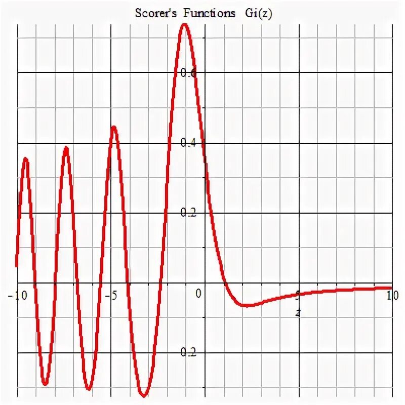 Scoring function