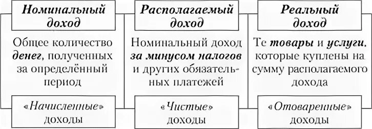 Номинальный реальный и располагаемый доход. Номинальный реальный и располагаемый доход. Реальные и номинальные доходы семьи. Номинальный располагаемый и реальный доход. Реальные и номинальные доходы семьи.
