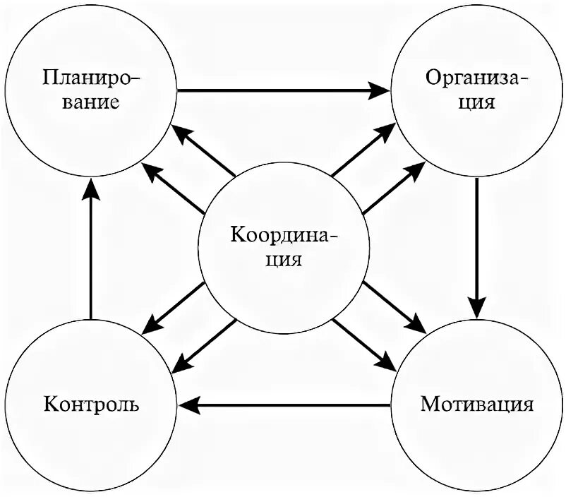 Менеджер 4 функции. Основные функции менеджмента схема. функции управления в менеджменте схема. схема основных функций управления. схема функций управления организацией.