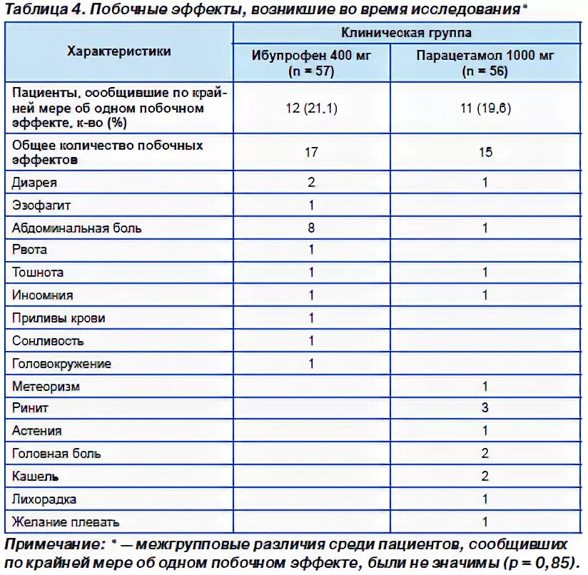 Можно пить парацетамол и ибупрофен. Парацетамол и ибупрофен разница. Разница между парацетамолом и ибупрофеном. Парацетамол сравнительная характеристика. Сравнение парацетамола и ибупрофена.