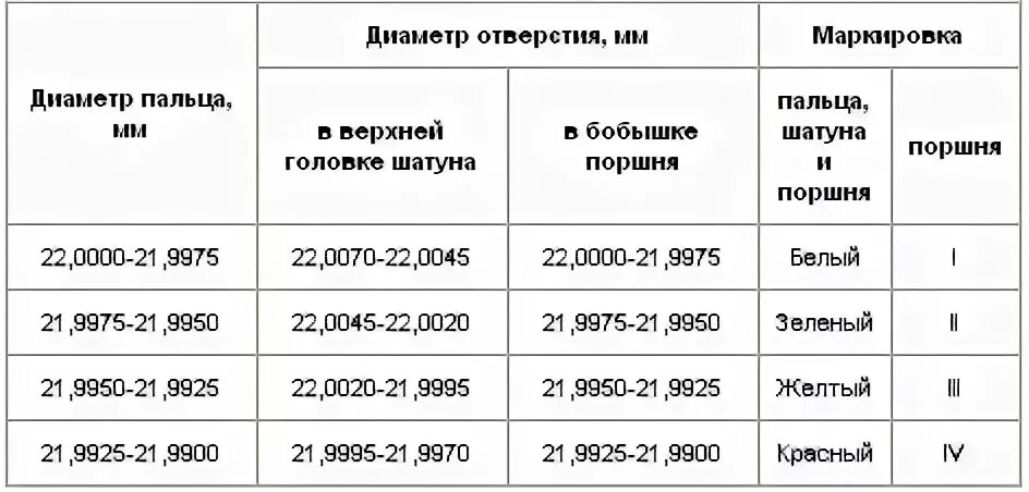 Змз ремонтные размеры. Поршень двигателя ЗМЗ 402 размер. Размерные группы поршней ЗМЗ 406. Таблица поршневой ЗМЗ 406. Размер поршней ЗМЗ 402.