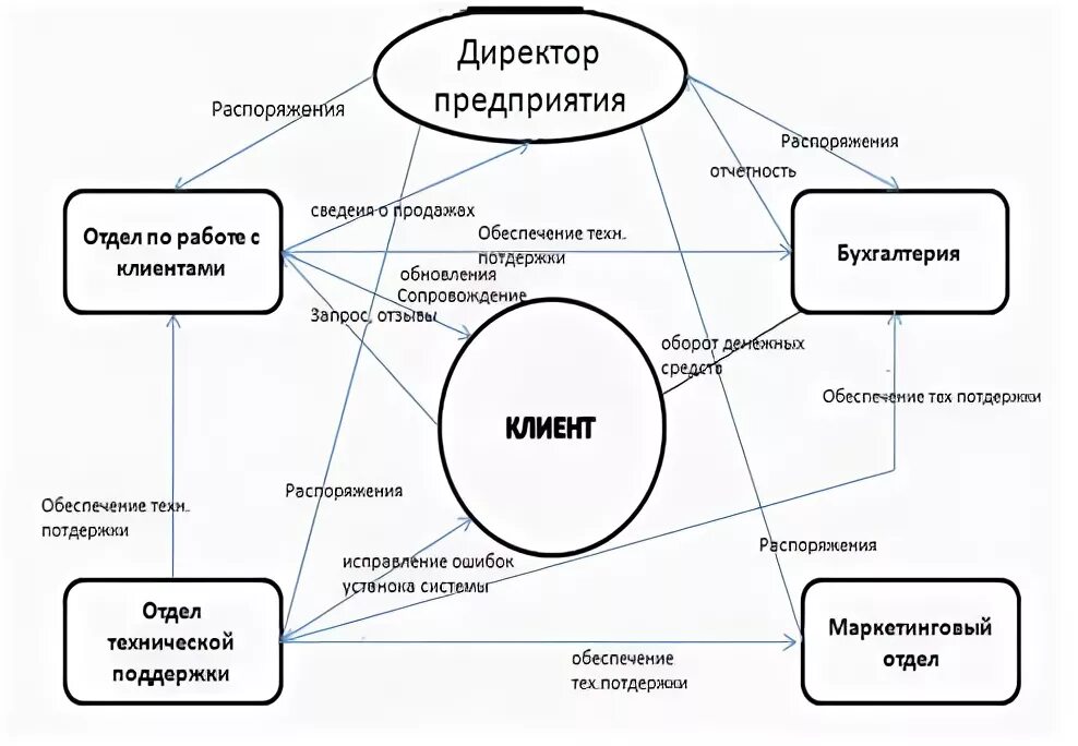 Функциональная модель предприятия, Проблемы, возникающие в связи с неэффективнос