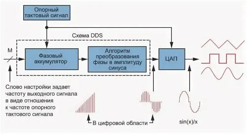 Синтез частот. Синтезаторы прямого цифрового синтеза (DDS). Синтез частоты на основе фазовой автоподстройки частоты. Функциональная схема прямой цифровой метод синтезации частоты. Direct Digital Synthesis.