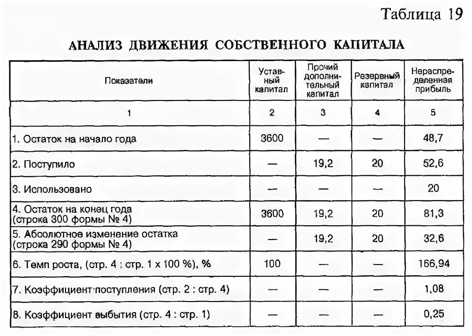 Анализ состава и движения собственного капитала