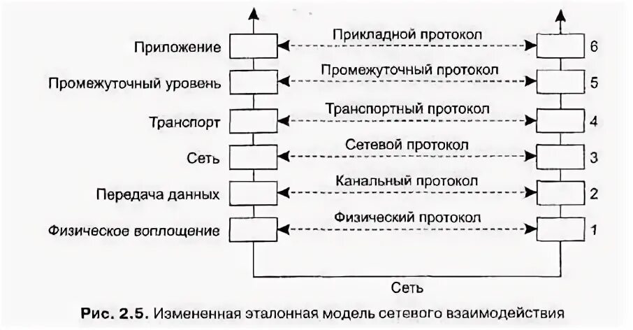 Промежуточные уровни