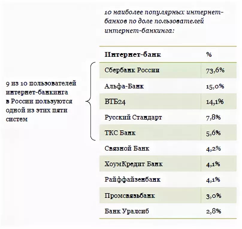 Список интернет банков россии. Пользователи интернет банкинга в России. Самые популярные интернет-банки. Самые востребованные услуги банков. Интернет банки России.