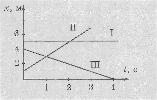 Графиках представленных на рисунке 3. График равномерного движения физика 7 класс. График координаты равномерного движения. График скорости равномерного движения. Равномерное движение график зависимости координаты от времени.