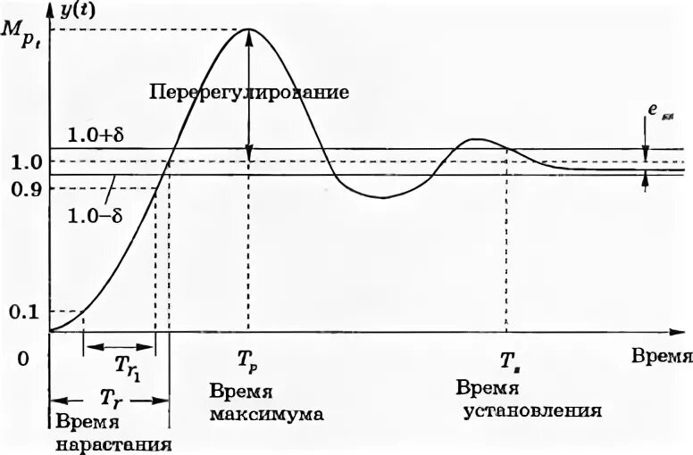 Перерегулирование Тау. Время нарастания. Время нарастания переходного процесса. Перерегулирование системы.