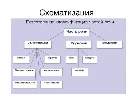 Схематизация