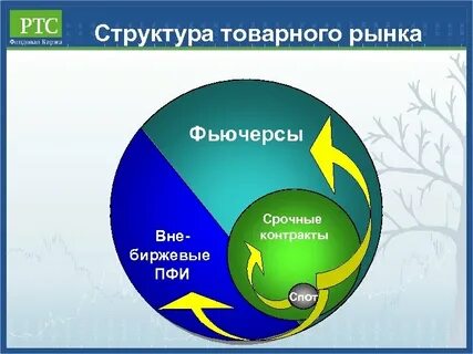 Рынок товарных фьючерсов