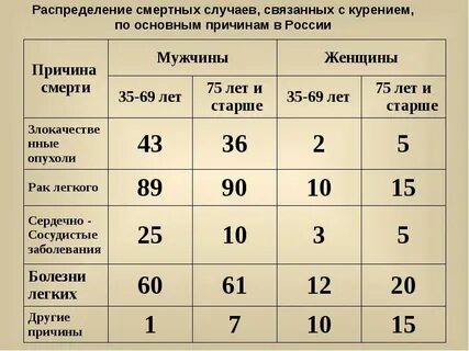 От рака легкого в год умирают