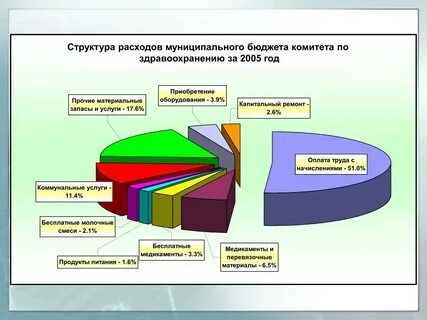 Ремонт муниципальных учреждений