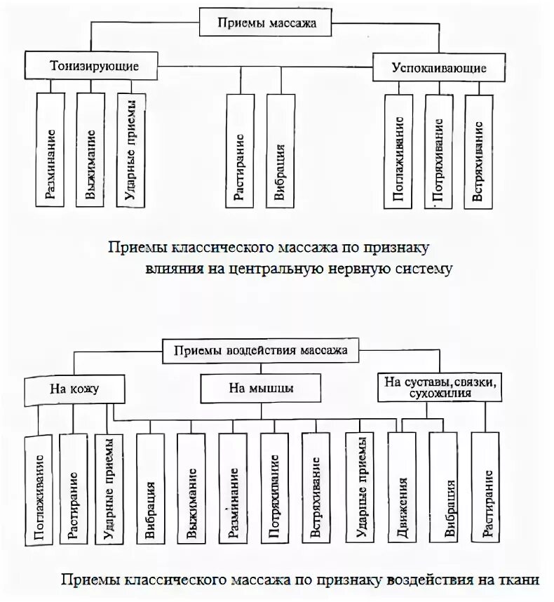 Классификация приемов классического массажа. Приемы классического массажа таблица. Приемы классического массажа схема. Вспомогательные приемы массажа таблица. Основные массажные приемы