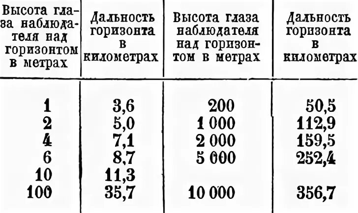 Сколько километров горизонт на равнинах. Таблица видимости горизон а. Дальность до линии горизонта в море. Кривизна земли на километр. Географическая дальность видимого горизонта.