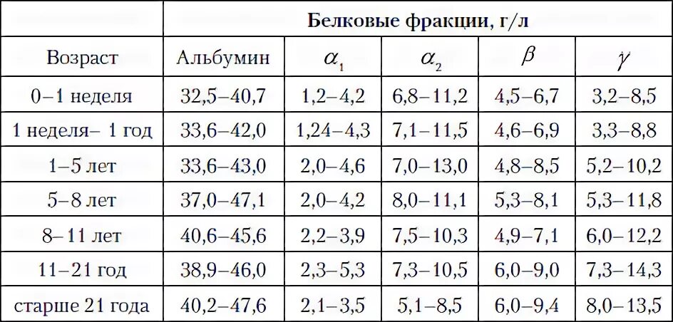 Альбумин глобулиновое соотношение. Норма белковых фракций в крови у детей. Норма показателей белка в крови у детей. Норма фракций белка в крови у детей. Общий белок в крови норма у детей.