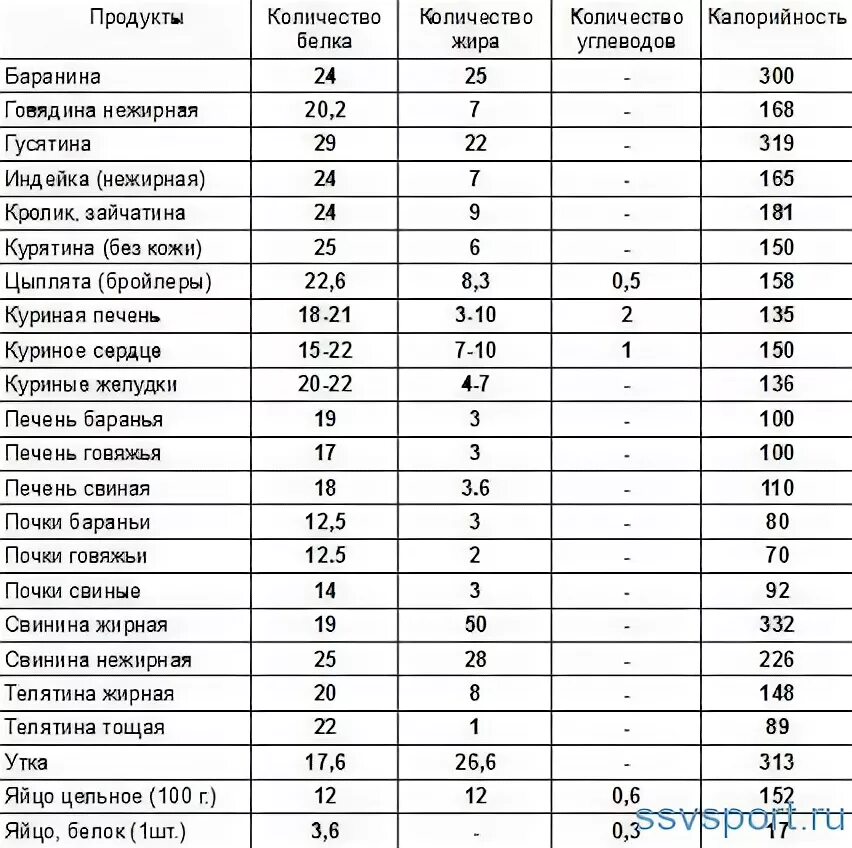 Печень количество белка. Куриная печень содержание белка. Количество белка в куриной печени. Количество белка в куриных желудках. В каких крупах содержится белок в большом количестве.