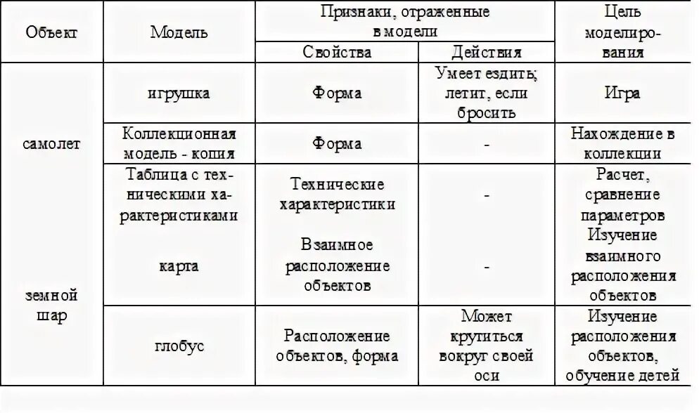 Таблица объект цели моделирования. Модель отражает признаки изучаемого объекта. Цель моделирования примеры. Модель отражает признаки изучаемого объекта существенные.