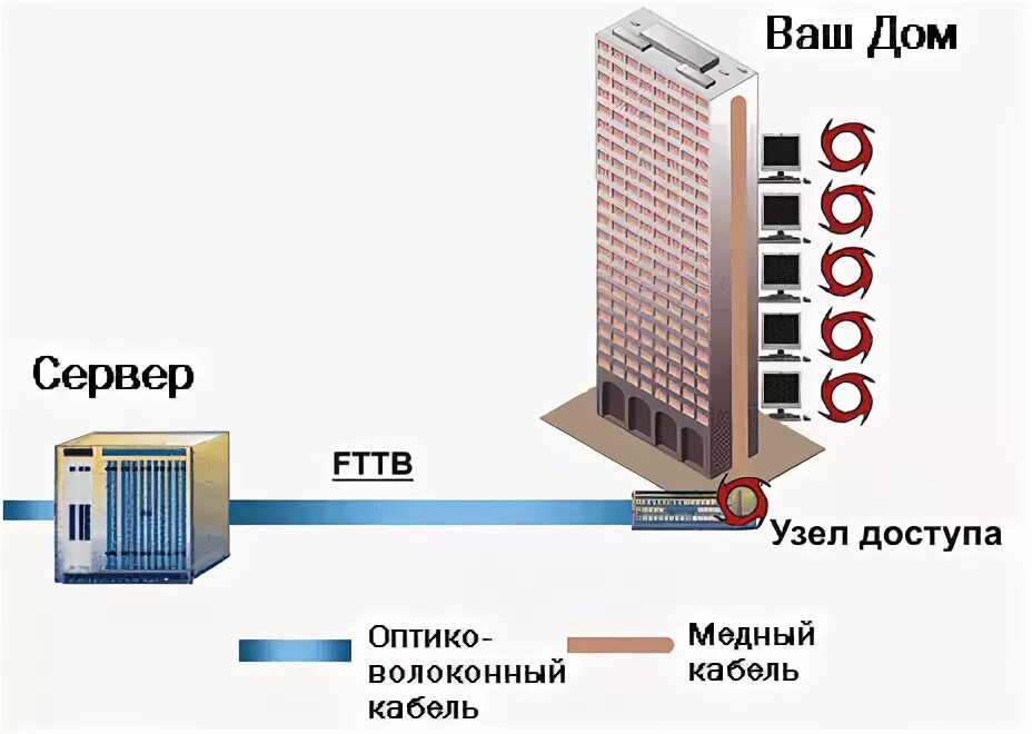 схема технологии fttb. схема подключения интернета в многоквартирном доме. схема технологии fttb ростелеком. Fttb технология что это. основные технологии сети fttb.