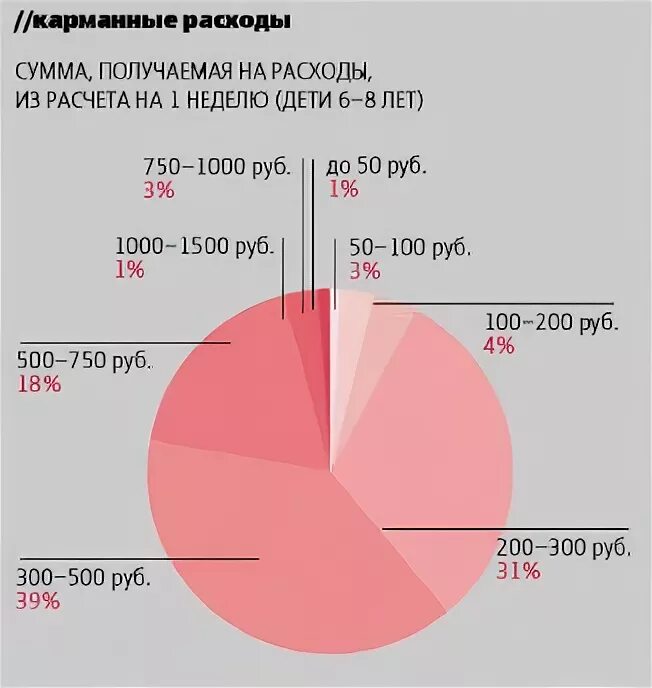 Сколько давать на карманные. Карманные расходы. Карманные расходы подростков. Карманные расходы подростков сколько. Сколько денег давать подростку на карманные расходы.