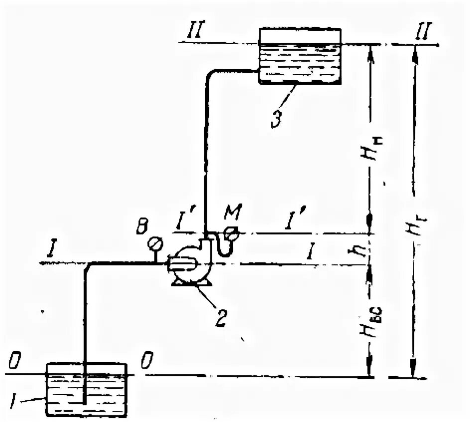 Напор насоса схема. Насос напор 11 метров. Схема насосной установки с отрицательной высотой всасывания. Гидростатический напор насоса это.