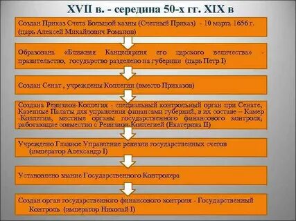 Органы центрального управления взамен приказов