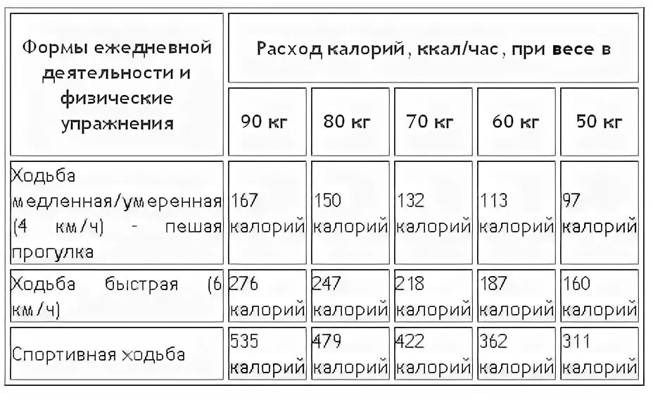 10000 Шагов сколько калорий сжигается. 1000 Шагов сколько калорий сжигается. Сколько сжигается калорий при ходьбе 10000 шагов. Сколько калорий сжигается за 1000 шагов. Сколько шагов проходят за 1 час