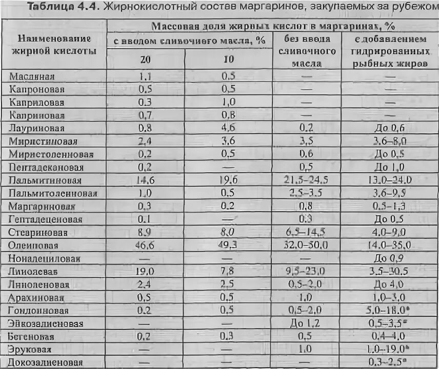 Определить плотность сливочного масла. Определить плотность сливочного масла