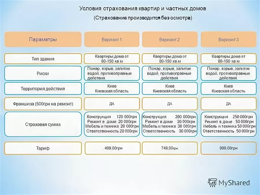 Условия страхования квартиры