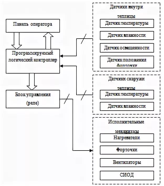 Система управления микроклиматом. Система управления микроклиматом