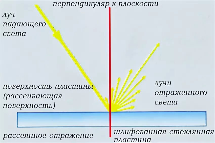 Отражение света от поверхности. Способность поверхности отражать падающий свет. Рассеивание света на поверхность в помещении. Световая плоскость. Луч света падает на границу 32