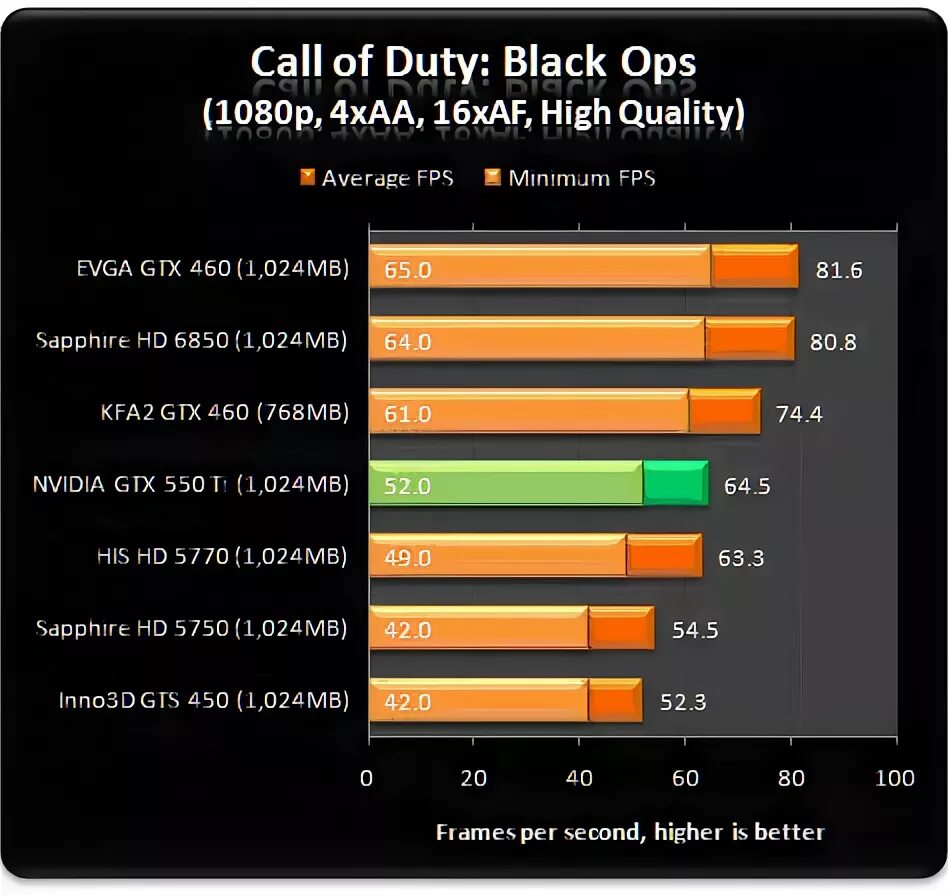 Nvidia драйвера gtx 550 ti windows 10. Gtx 1050 ti против gtx 550 ti. geforce gtx 550 ti или gtx 560 ti?. gt 610 vs gtx 550 ti.