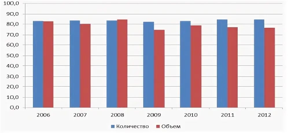 В течение 2012 года