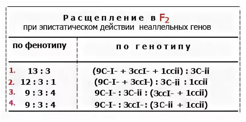 Закономерности наследования неаллельных генов