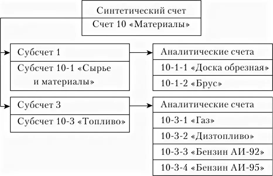 Синтетические счета отражают. Счета синтетического и аналитического учета. Синтетический и аналитический учет. Схемы счетов синтетического и аналитического учета. Аналитический счет бухгалтерского учета это.